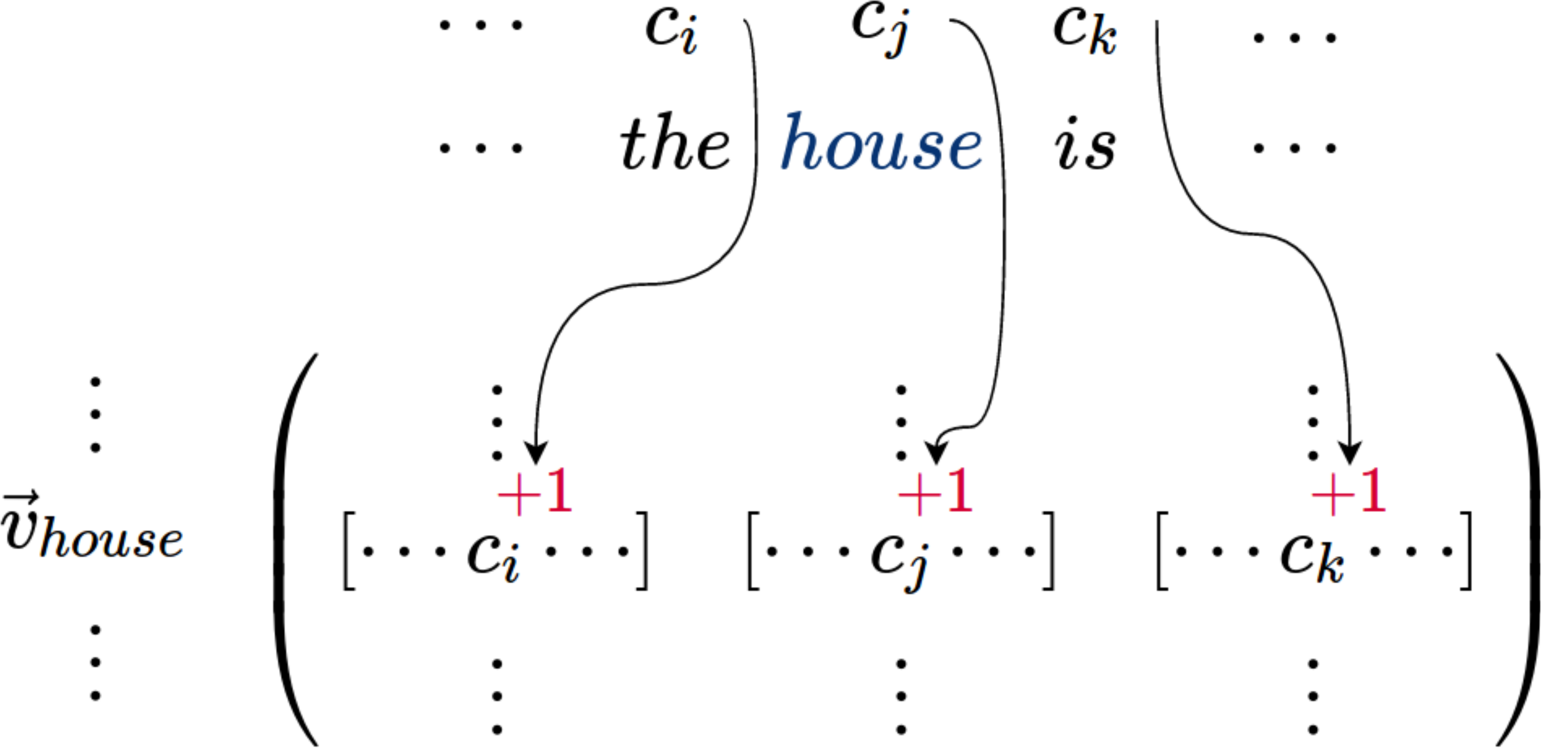 co-occurence matrix example