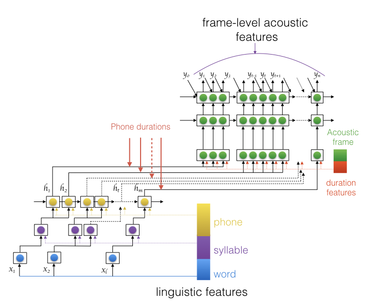 Hierarchical encoder-decoder model